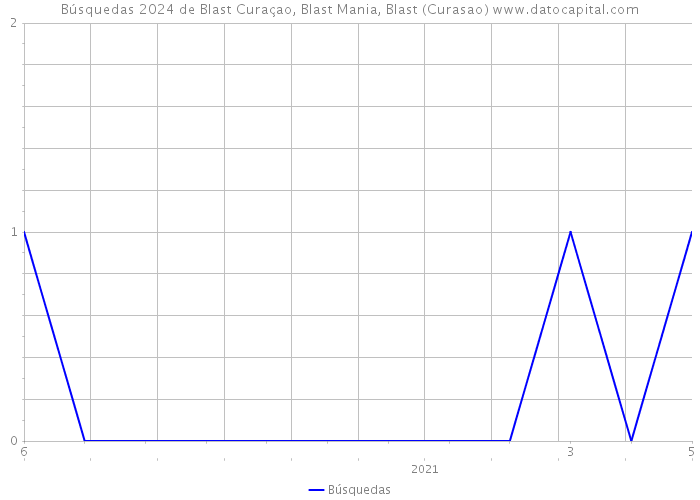 Búsquedas 2024 de Blast Curaçao, Blast Mania, Blast (Curasao) 