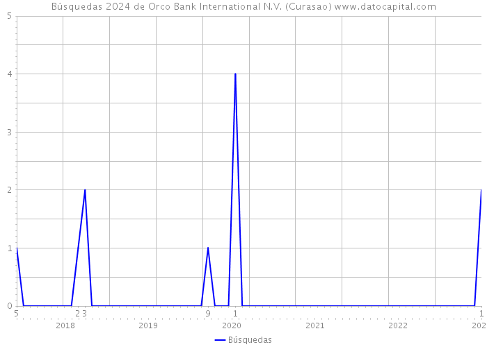 Búsquedas 2024 de Orco Bank International N.V. (Curasao) 