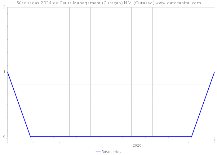 Búsquedas 2024 de Caute Management (Curaçao) N.V. (Curasao) 
