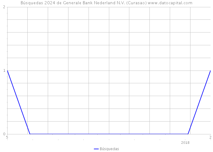 Búsquedas 2024 de Generale Bank Nederland N.V. (Curasao) 