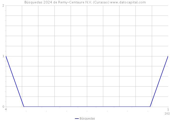 Búsquedas 2024 de Remy-Centaure N.V. (Curasao) 