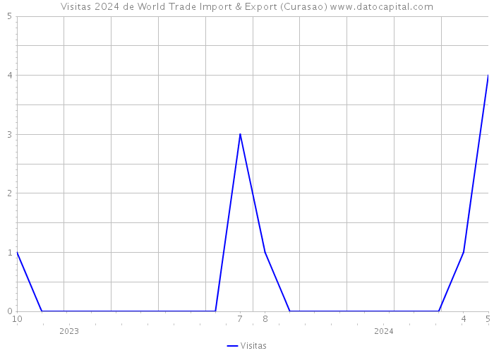 Visitas 2024 de World Trade Import & Export (Curasao) 