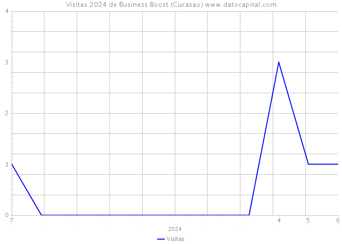 Visitas 2024 de Business Boost (Curasao) 