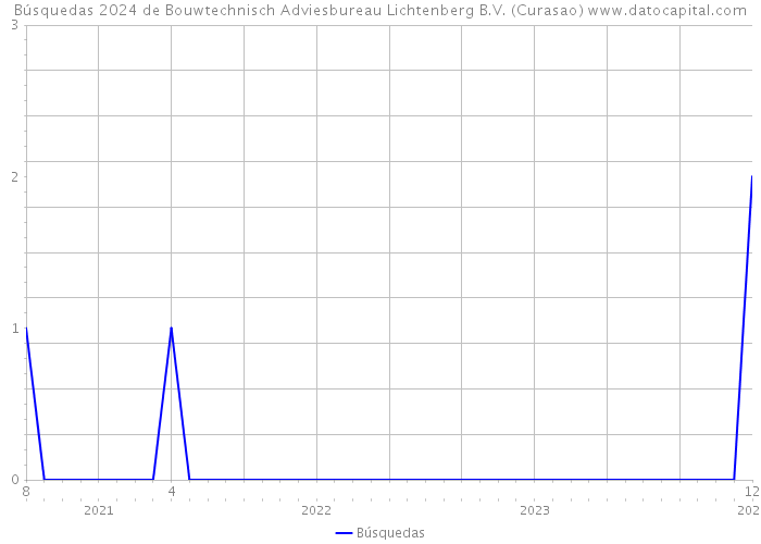 Búsquedas 2024 de Bouwtechnisch Adviesbureau Lichtenberg B.V. (Curasao) 