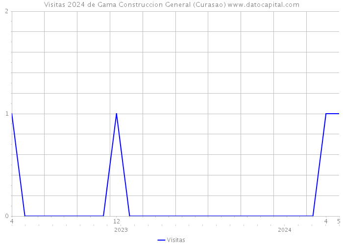 Visitas 2024 de Gama Construccion General (Curasao) 