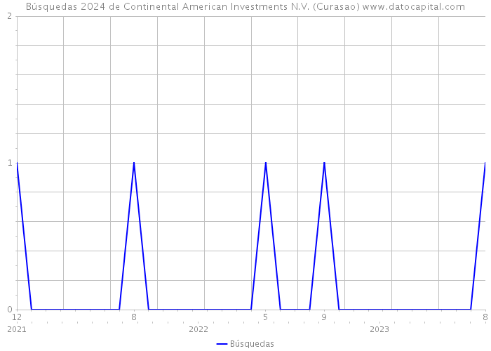 Búsquedas 2024 de Continental American Investments N.V. (Curasao) 