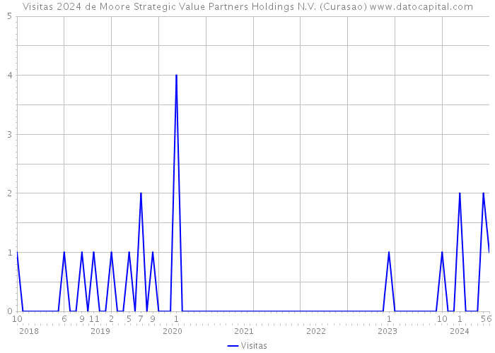 Visitas 2024 de Moore Strategic Value Partners Holdings N.V. (Curasao) 