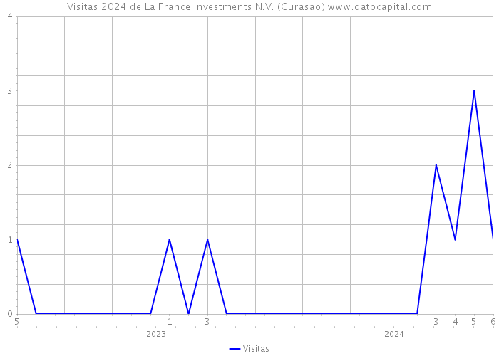 Visitas 2024 de La France Investments N.V. (Curasao) 