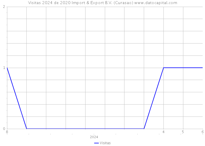 Visitas 2024 de 2020 Import & Export B.V. (Curasao) 