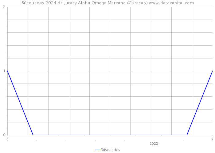 Búsquedas 2024 de Juracy Alpha Omega Marcano (Curasao) 