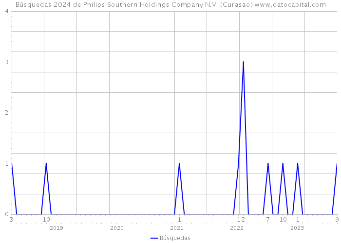 Búsquedas 2024 de Philips Southern Holdings Company N.V. (Curasao) 