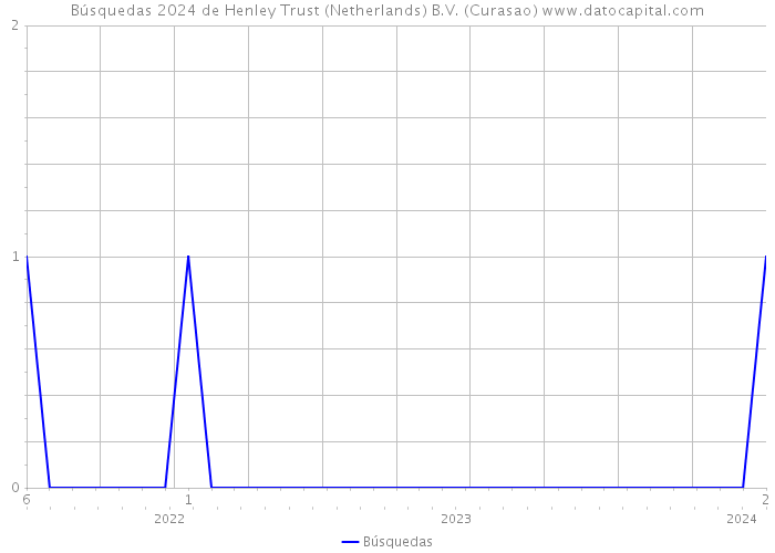 Búsquedas 2024 de Henley Trust (Netherlands) B.V. (Curasao) 