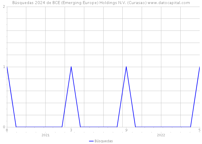 Búsquedas 2024 de BCE (Emerging Europe) Holdings N.V. (Curasao) 