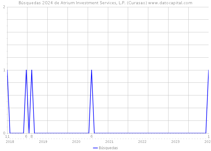 Búsquedas 2024 de Atrium Investment Services, L.P. (Curasao) 