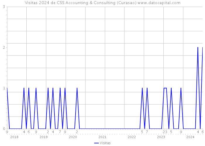 Visitas 2024 de CSS Accounting & Consulting (Curasao) 