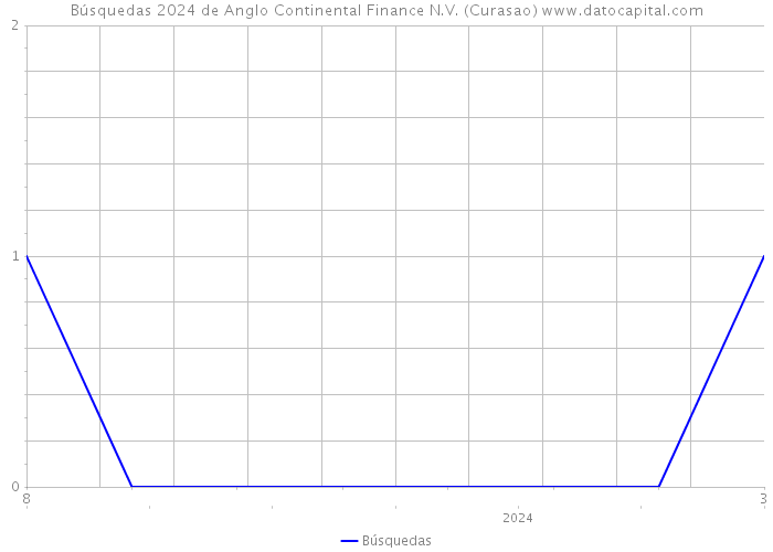 Búsquedas 2024 de Anglo Continental Finance N.V. (Curasao) 