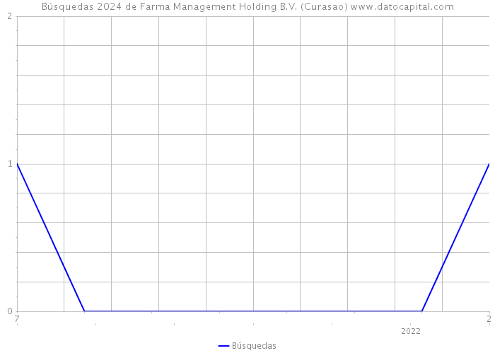 Búsquedas 2024 de Farma Management Holding B.V. (Curasao) 