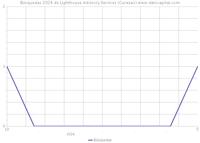 Búsquedas 2024 de Lighthouse Advisory Services (Curasao) 