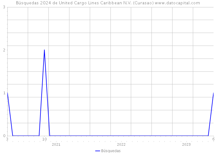 Búsquedas 2024 de United Cargo Lines Caribbean N.V. (Curasao) 