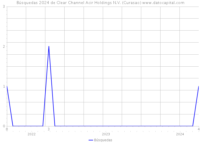 Búsquedas 2024 de Clear Channel Acir Holdings N.V. (Curasao) 