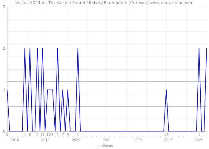 Visitas 2024 de The Gospel Sound Ministry Foundation (Curasao) 