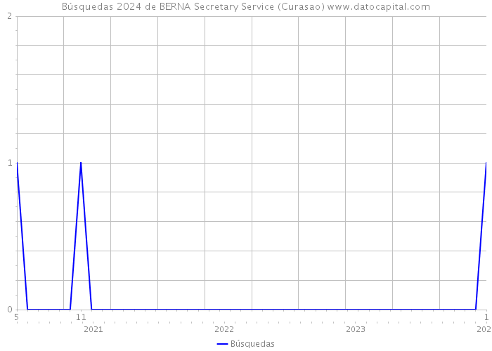 Búsquedas 2024 de BERNA Secretary Service (Curasao) 