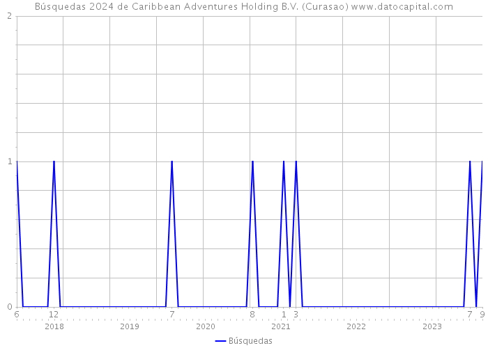 Búsquedas 2024 de Caribbean Adventures Holding B.V. (Curasao) 