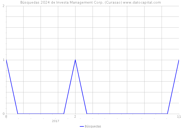 Búsquedas 2024 de Investa Management Corp. (Curasao) 