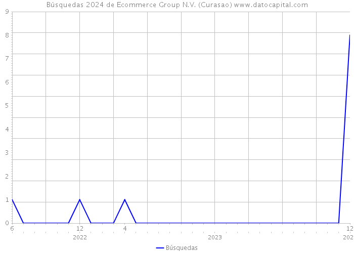 Búsquedas 2024 de Ecommerce Group N.V. (Curasao) 