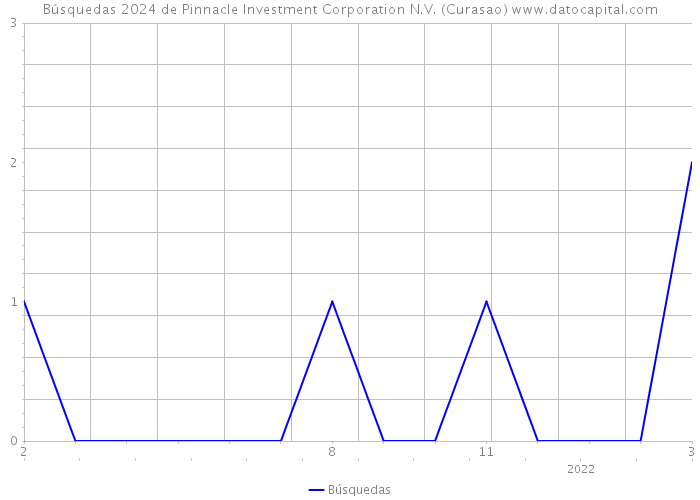 Búsquedas 2024 de Pinnacle Investment Corporation N.V. (Curasao) 