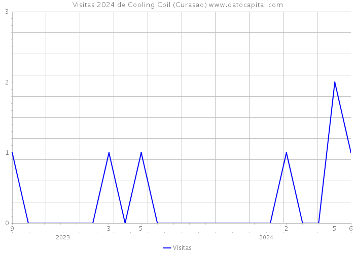 Visitas 2024 de Cooling Coil (Curasao) 