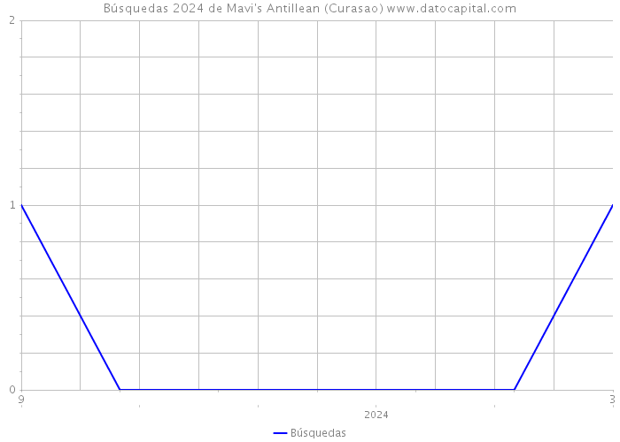 Búsquedas 2024 de Mavi's Antillean (Curasao) 