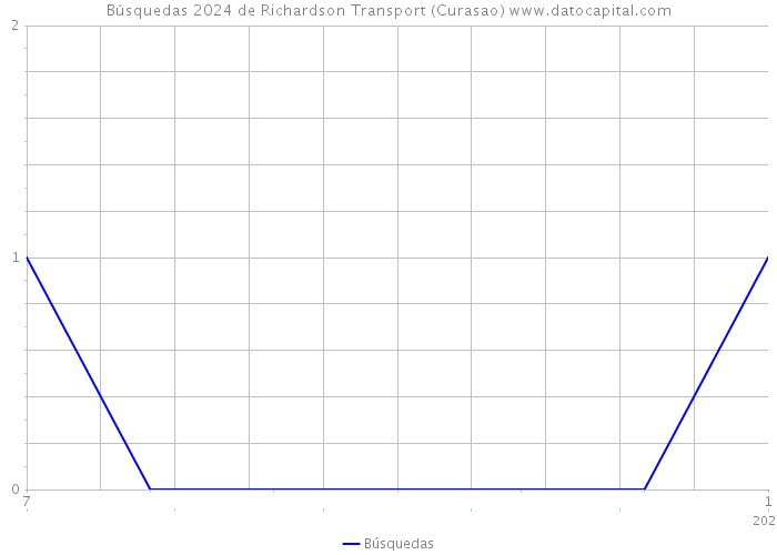 Búsquedas 2024 de Richardson Transport (Curasao) 