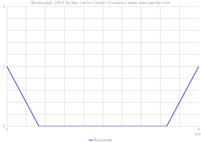 Búsquedas 2024 de San Carlos Center (Curasao) 