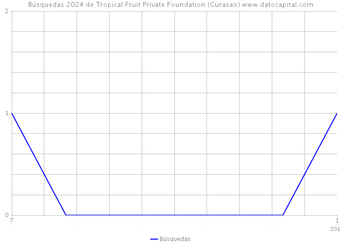 Búsquedas 2024 de Tropical Fruit Private Foundation (Curasao) 