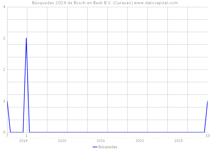 Búsquedas 2024 de Bosch en Beek B.V. (Curasao) 
