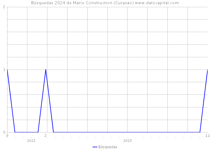 Búsquedas 2024 de Mario Construction (Curasao) 