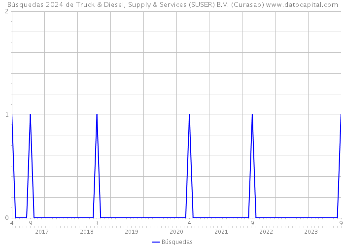 Búsquedas 2024 de Truck & Diesel, Supply & Services (SUSER) B.V. (Curasao) 