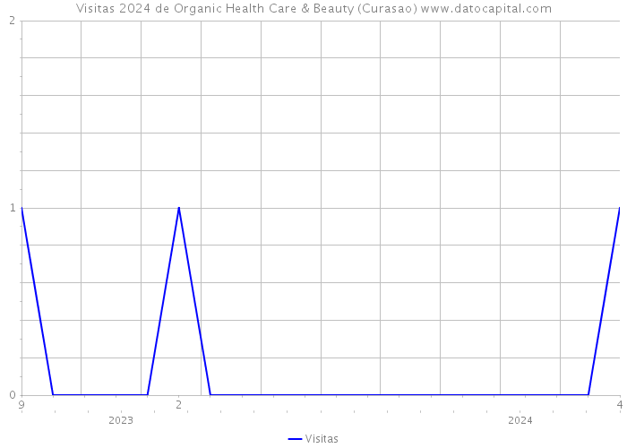 Visitas 2024 de Organic Health Care & Beauty (Curasao) 