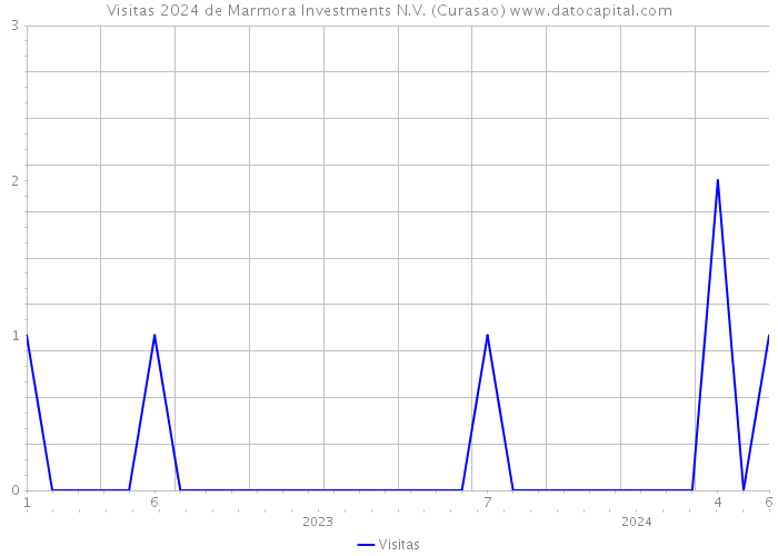 Visitas 2024 de Marmora Investments N.V. (Curasao) 