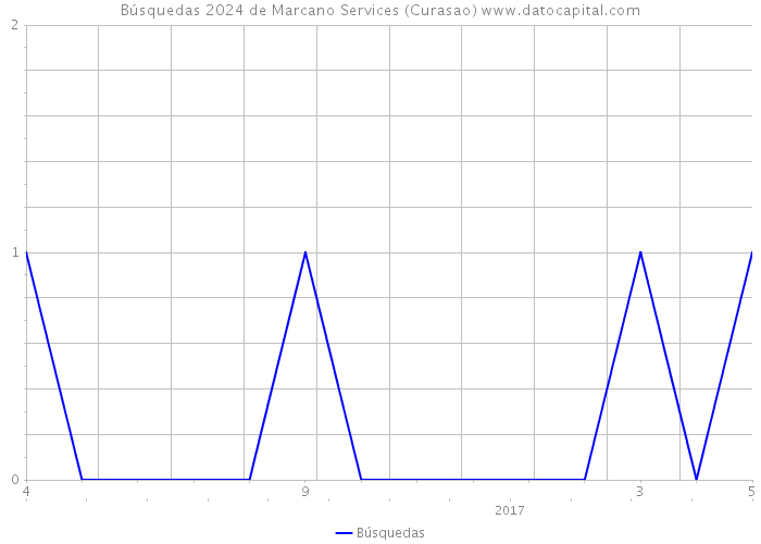Búsquedas 2024 de Marcano Services (Curasao) 