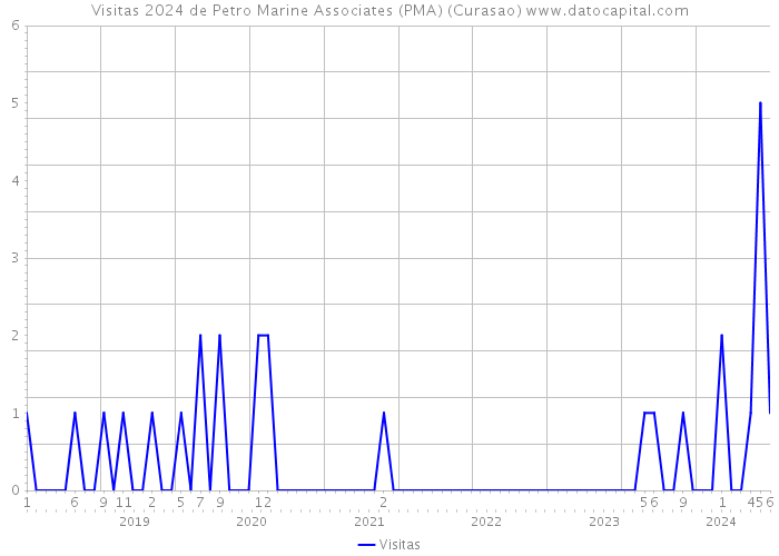Visitas 2024 de Petro Marine Associates (PMA) (Curasao) 