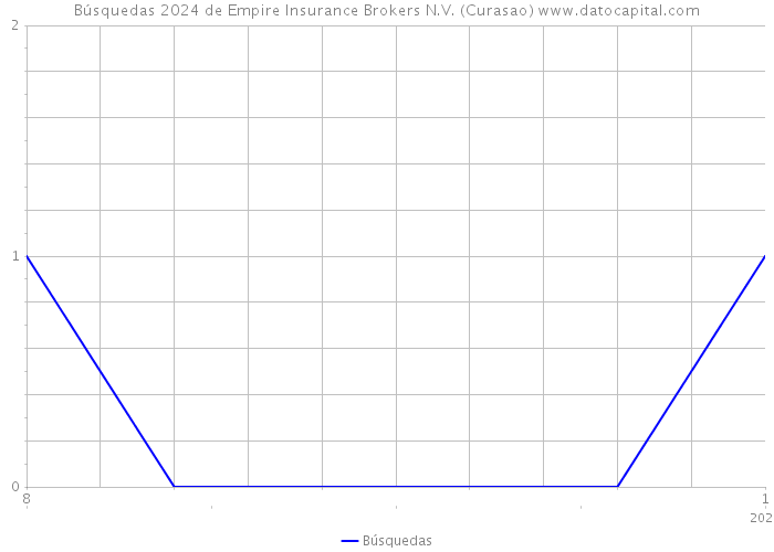 Búsquedas 2024 de Empire Insurance Brokers N.V. (Curasao) 