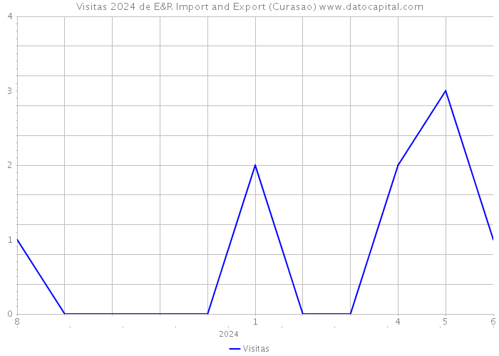 Visitas 2024 de E&R Import and Export (Curasao) 