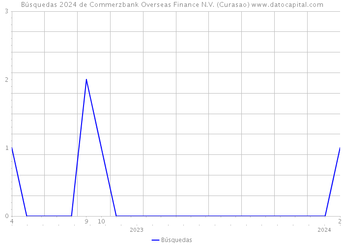 Búsquedas 2024 de Commerzbank Overseas Finance N.V. (Curasao) 