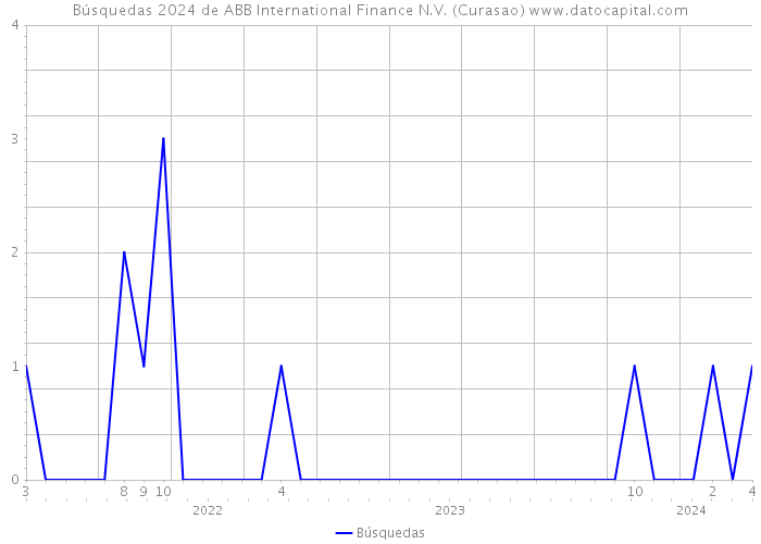 Búsquedas 2024 de ABB International Finance N.V. (Curasao) 