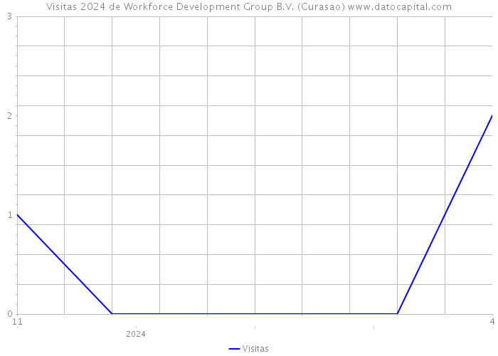 Visitas 2024 de Workforce Development Group B.V. (Curasao) 