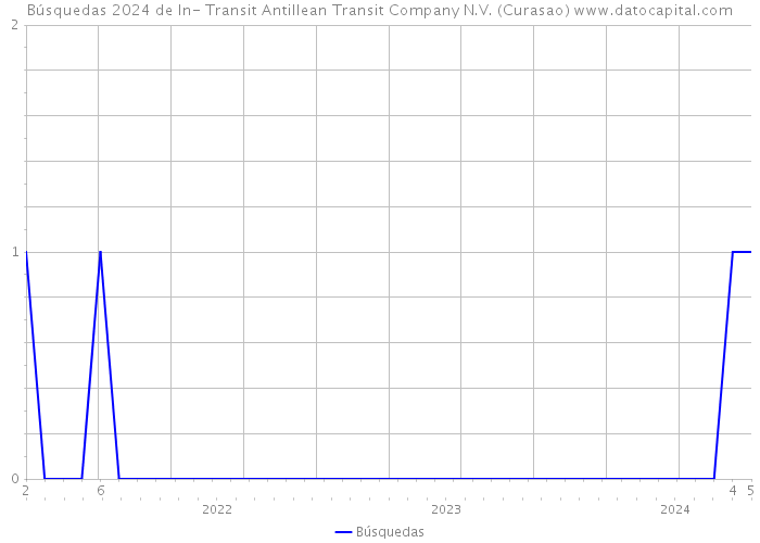 Búsquedas 2024 de In- Transit Antillean Transit Company N.V. (Curasao) 