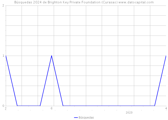 Búsquedas 2024 de Brighton Key Private Foundation (Curasao) 