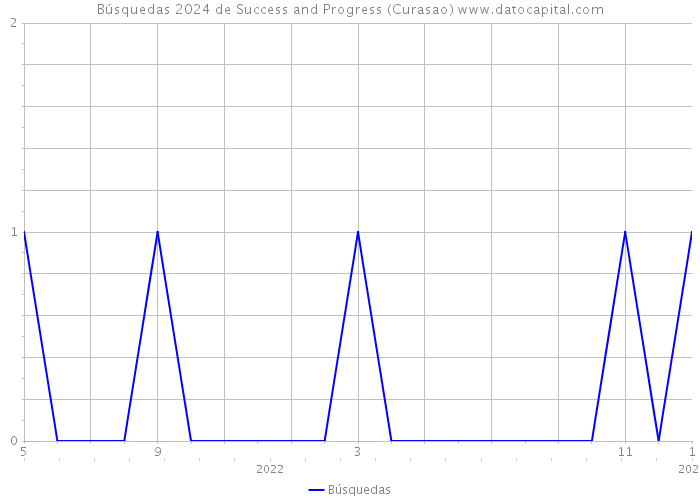 Búsquedas 2024 de Success and Progress (Curasao) 